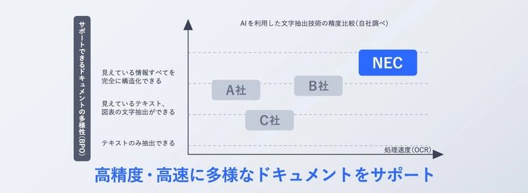 高精度・高速に多様なドキュメントをサポート