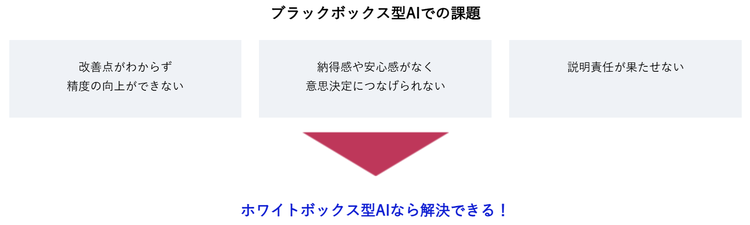 ブラックボックス型AIでの課題