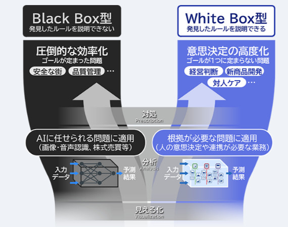 責任あるAI 注目が高まるホワイトボックス型AIとは : BluStellar AI | NEC