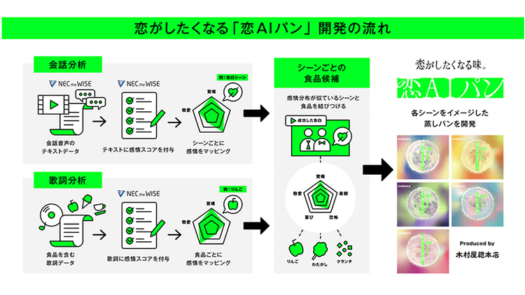 恋がしたくなる「恋AIパン」開発の流れ