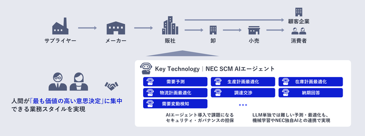 「NEC SCM AIエージェント」はSCM業務を支える複数のシステムを横断的し、需要予測や調達交渉、生産計画の最適化などを自律的に実行します。人間が「最も価値の高い意思決定」に集中できる業務スタイルを実現します。