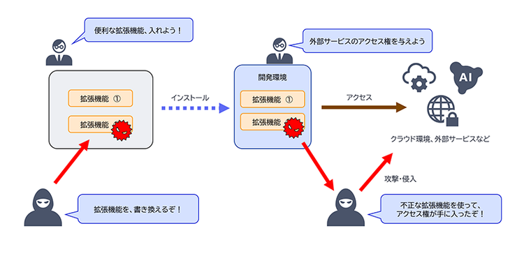 図 4脆弱なサードパーティNHI