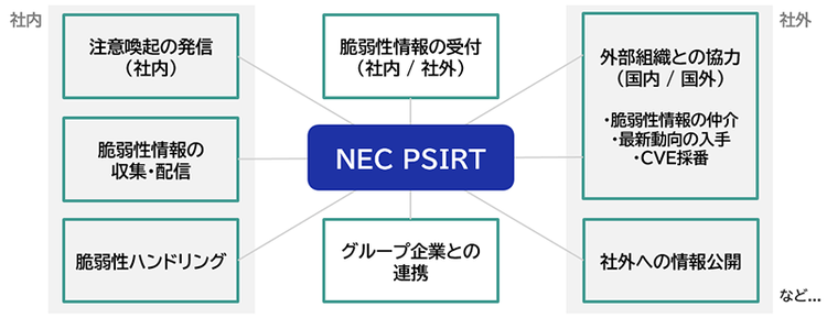図3:NEC PSIRTの 主な活動内容