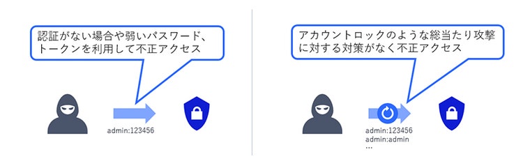 図 3 認証の不備のリスク概要