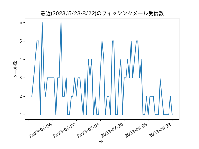 図1. 2023/5/23-8/22のフィッシングメール数推移
