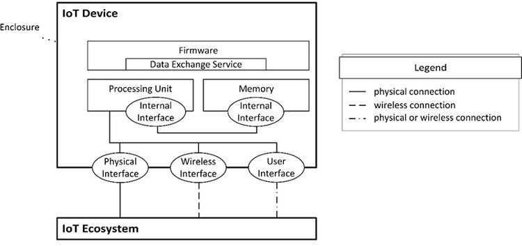 図1 IoT Deviceモデル（ISGT[1]から引用）
