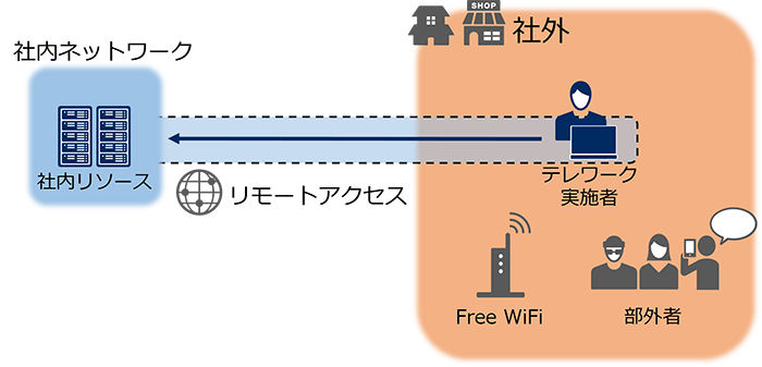 図2:リモートアクセスによる社内ネットワークの範囲の論理的拡張