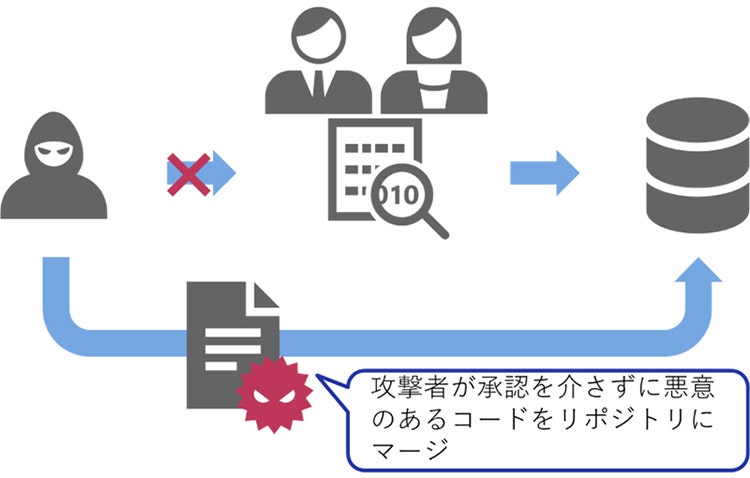 図 2 CICD-SEC-1のリスクの概要