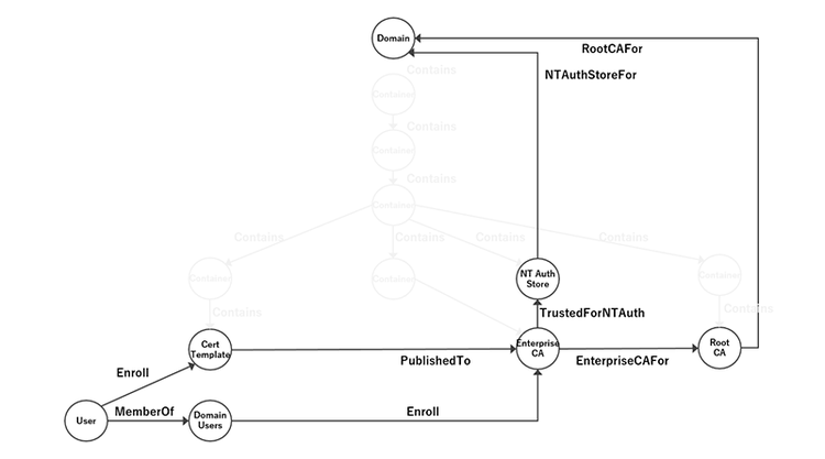 証明書テンプレートの誤った構成に基づくAttack Path（ESC1）