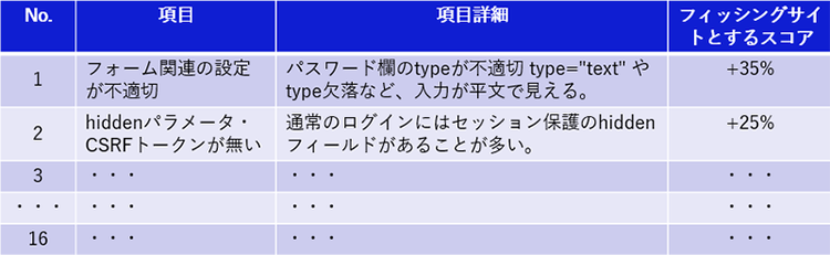 図2：AIに与えたフィッシングサイトの判定基準