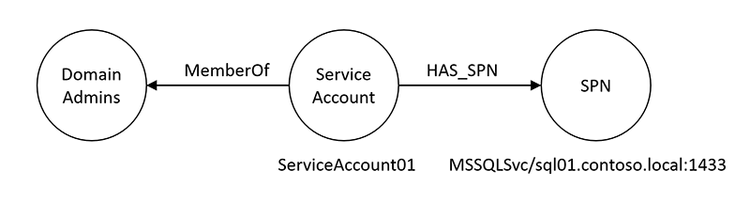 ServiceAccount01がDomain Adminsグループに所属するイメージ