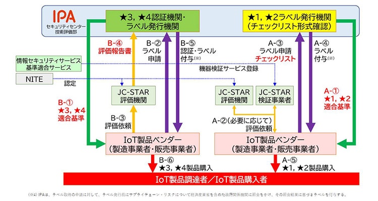 図 2 適合ラベル申請フロー（IPA　セキュリティラベリング制度（JC-STAR）についての詳細情報より）