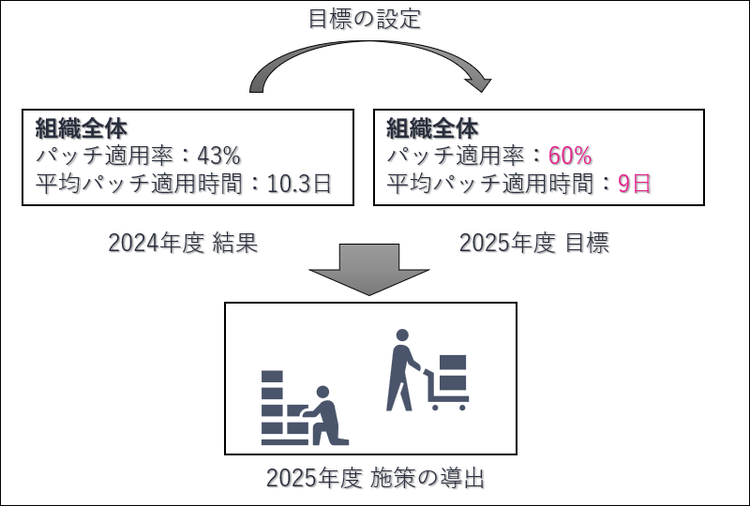 図5 : 記録を元にした目標設定 / 施策の導出の例