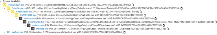 図 2 Windows 7 64bit環境で確認できるプロセスツリー[5]