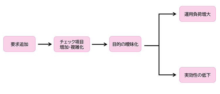 図 1 チェックリストの機能性が低下する流れ