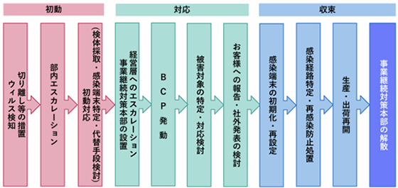 図5.NECの工場におけるサイバーBCP　対応フロー