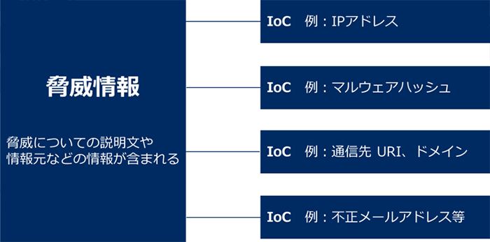図2：脅威情報とインディケータ情報の関係イメージ