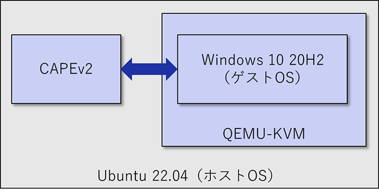 図1: CAPEv2の構成図