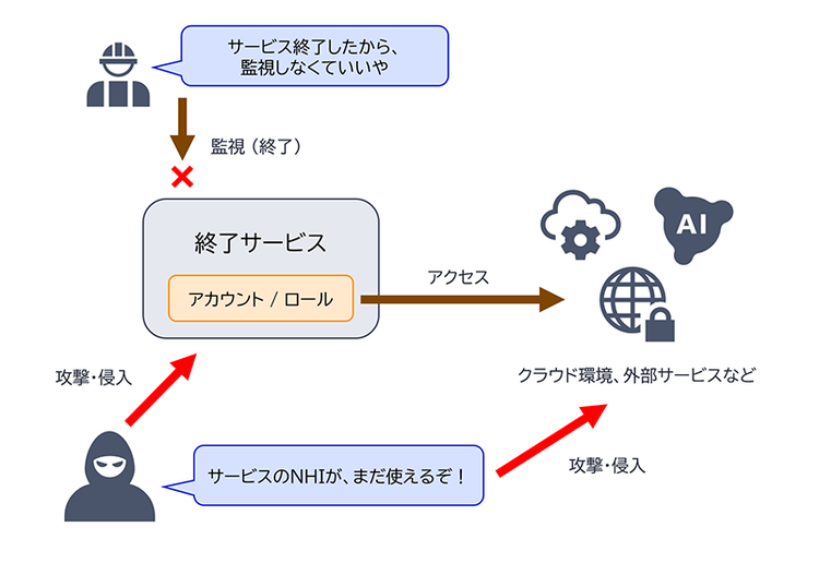 図 2不適切なオフボーディング