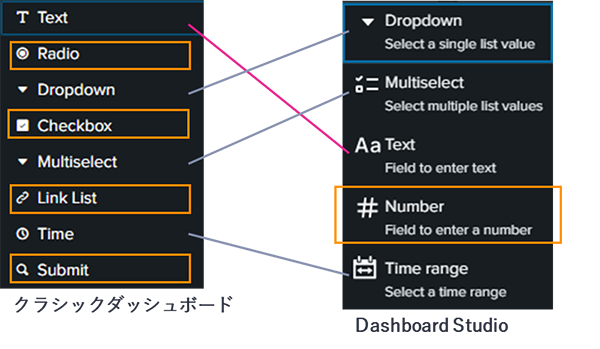 図 6 使用できるユーザ入力の比較
