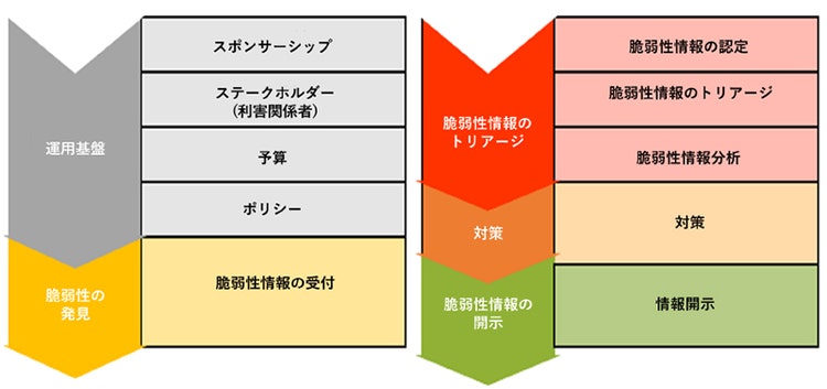 出典： PSIRT Maturity Document 「図 1:成熟度レベル 1 の望ましいサービスエリアおよびサービスの⼀覧」