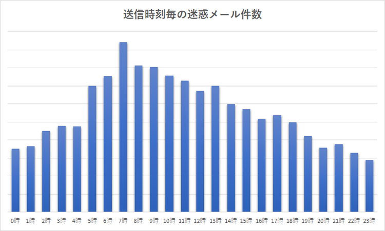 図4　送信時刻毎の迷惑メール件数