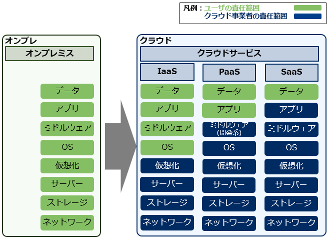 図2.責任共有モデルの例