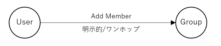 直接的なコントロールのイメージ