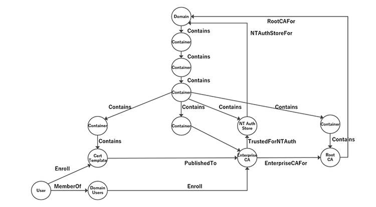 ADCSに関わる各種オブジェクトと属性の関係性