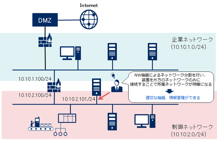 図5. 所属ネットワーク明確化の例
