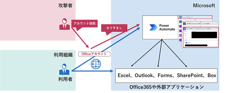 図3: Power Automateを経由した脅威フロー