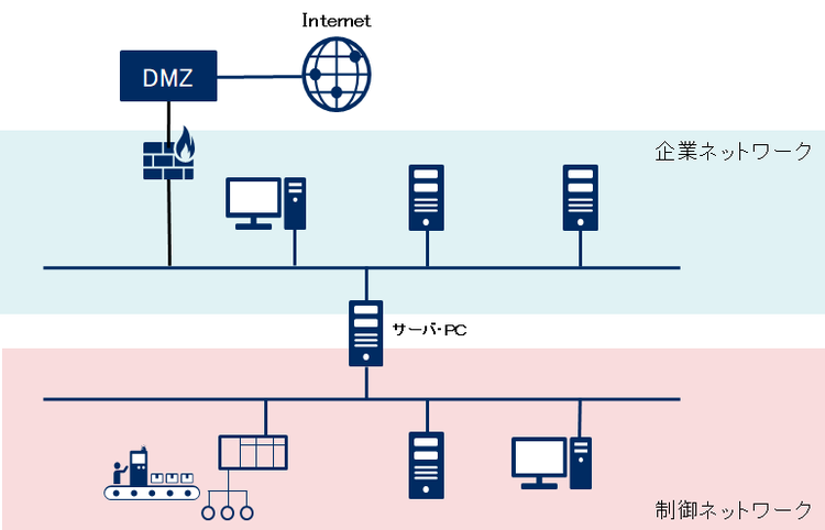 図1. デュアルホームドコンピュータによるネットワーク分割の例