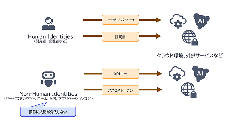 図 1人間のアイデンティティとNon-Human Identitiesの関係