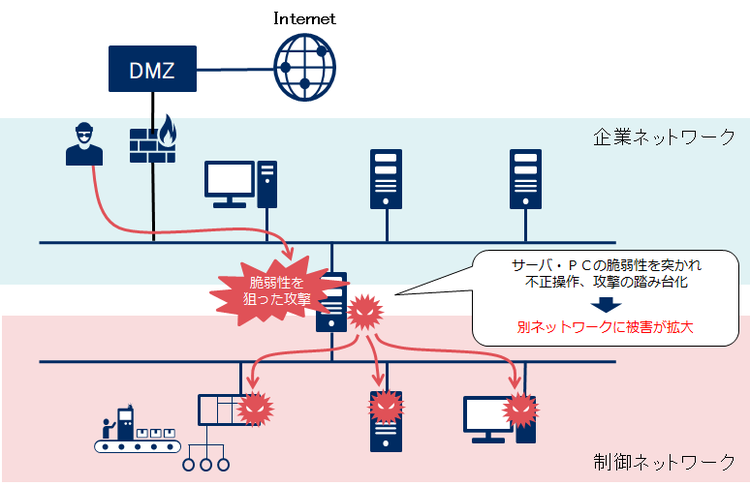 図6. 脆弱性を狙った攻撃・踏み台化のリスク