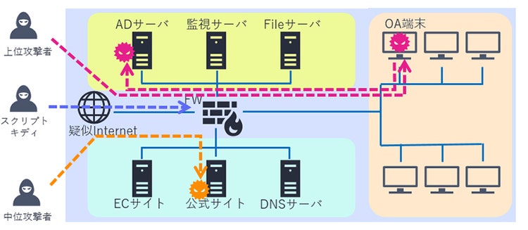 図2：疑似サイバー攻撃実施イメージ
