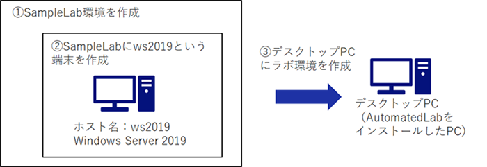 図 2 AutomatedLabの作成イメージ