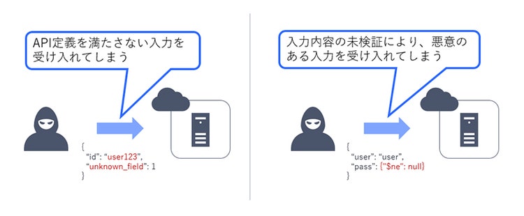 図 6 入力データの検証不足のリスク概要