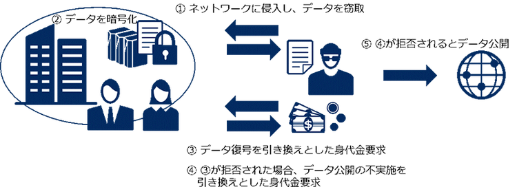 図1：暗号化+公開による二重脅迫