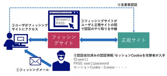 AiTM(Adversary in The Middle)フィッシングのイメージ
