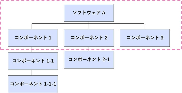 図1 ソフトウェアAにおける依存関係のイメージ