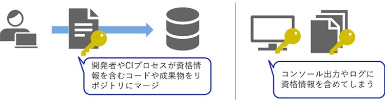 図 4 CICD-SEC-6のリスクの概要