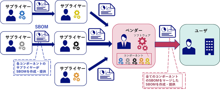 図2:理想的なSBOMの作成方法