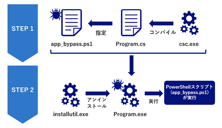 Living off the landを用いたAppLockerのバイパス攻撃の全体像
