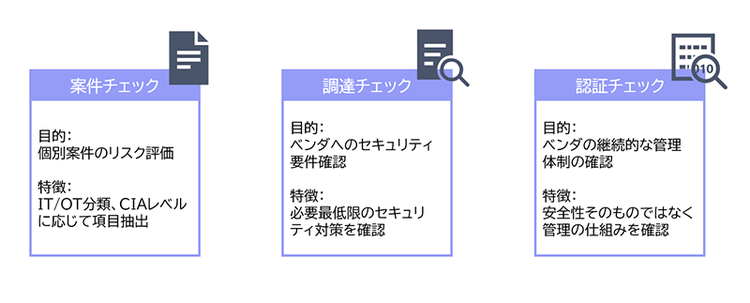 図 2 チェックリストを目的別に設計