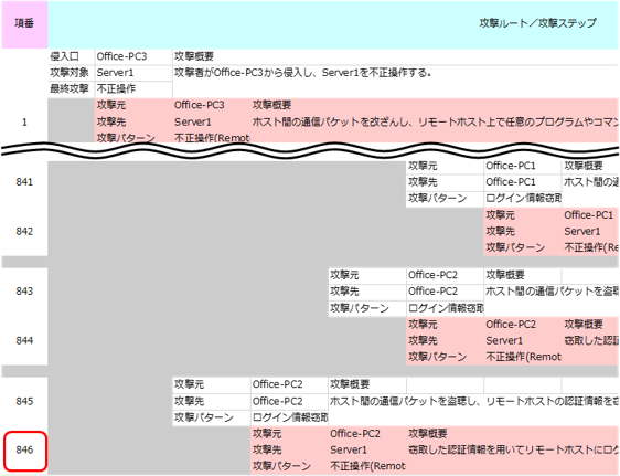 図 8 攻撃ルートを全て列挙した場合の出力