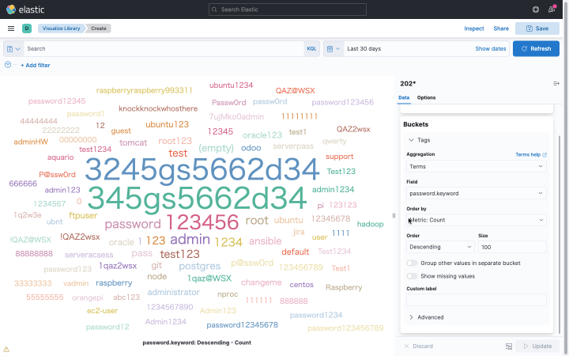 図3. パスワードとして使用された文字列をタグクラウドで表示