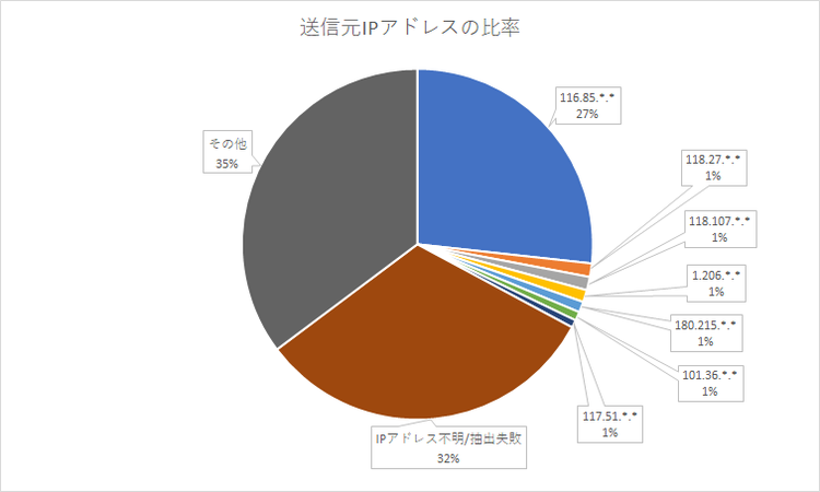 図7　送信元IPアドレス（上位2オクテット）の比率