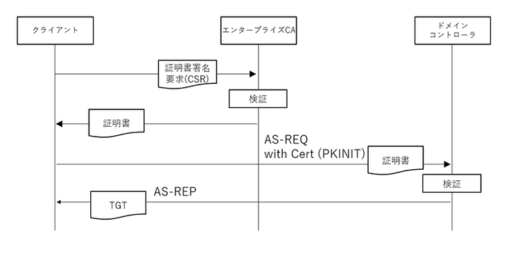 PKINITのイメージ