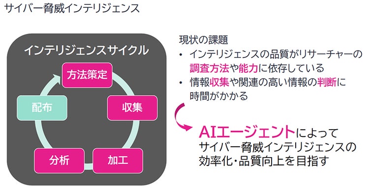 図1　サイバー脅威インテリジェンス生成の課題