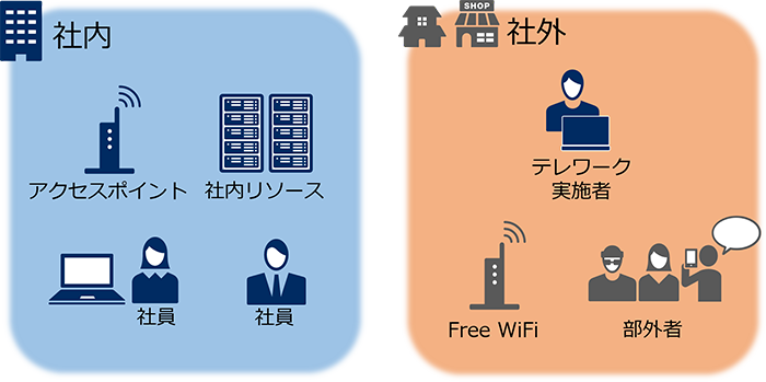 図1:社内と社外での環境の違い